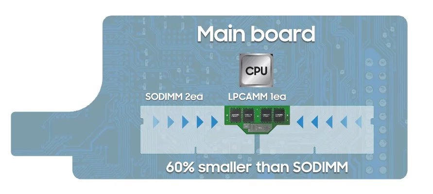 Plocha zabraná modulem LPCAMM podle Samsungu