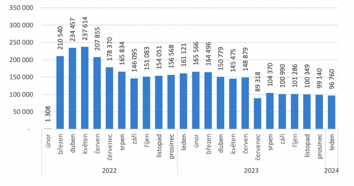 Přehled příjemců humanitární dávky podle měsíce nároku v letech 2022 – 2024
