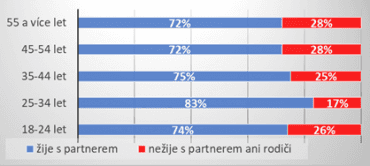 Poměr Čechů žijící s partnerem či rodiči a těch, co žijí zcela sami.