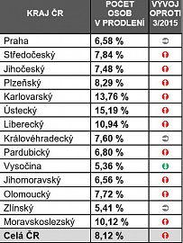 Vývoj počtů osob v prodlení dle krajů