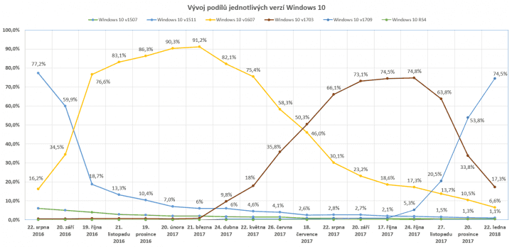 Vývoj podílů jednotlivých verzí Windows 10 aktuální ke dni 22. ledna 2018