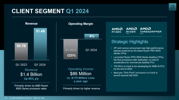 Finanční výsledky AMD za Q1 2024 - segment Client