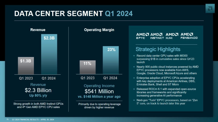 Finanční výsledky AMD za Q1 2024 - segment Client