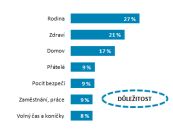 Nakolik jsou pro vás důležité následující oblasti?
