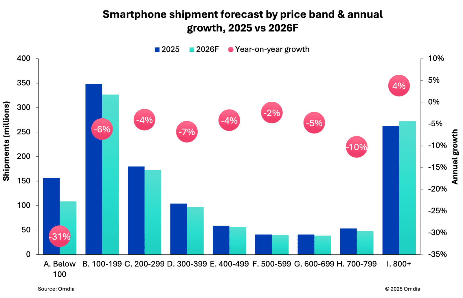 Omdia chytré telefony 2026