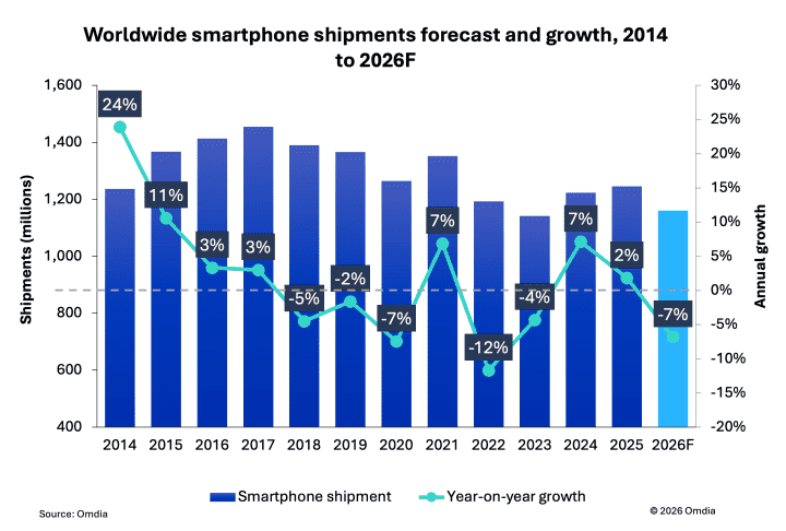 Omdia chytré telefony 2026