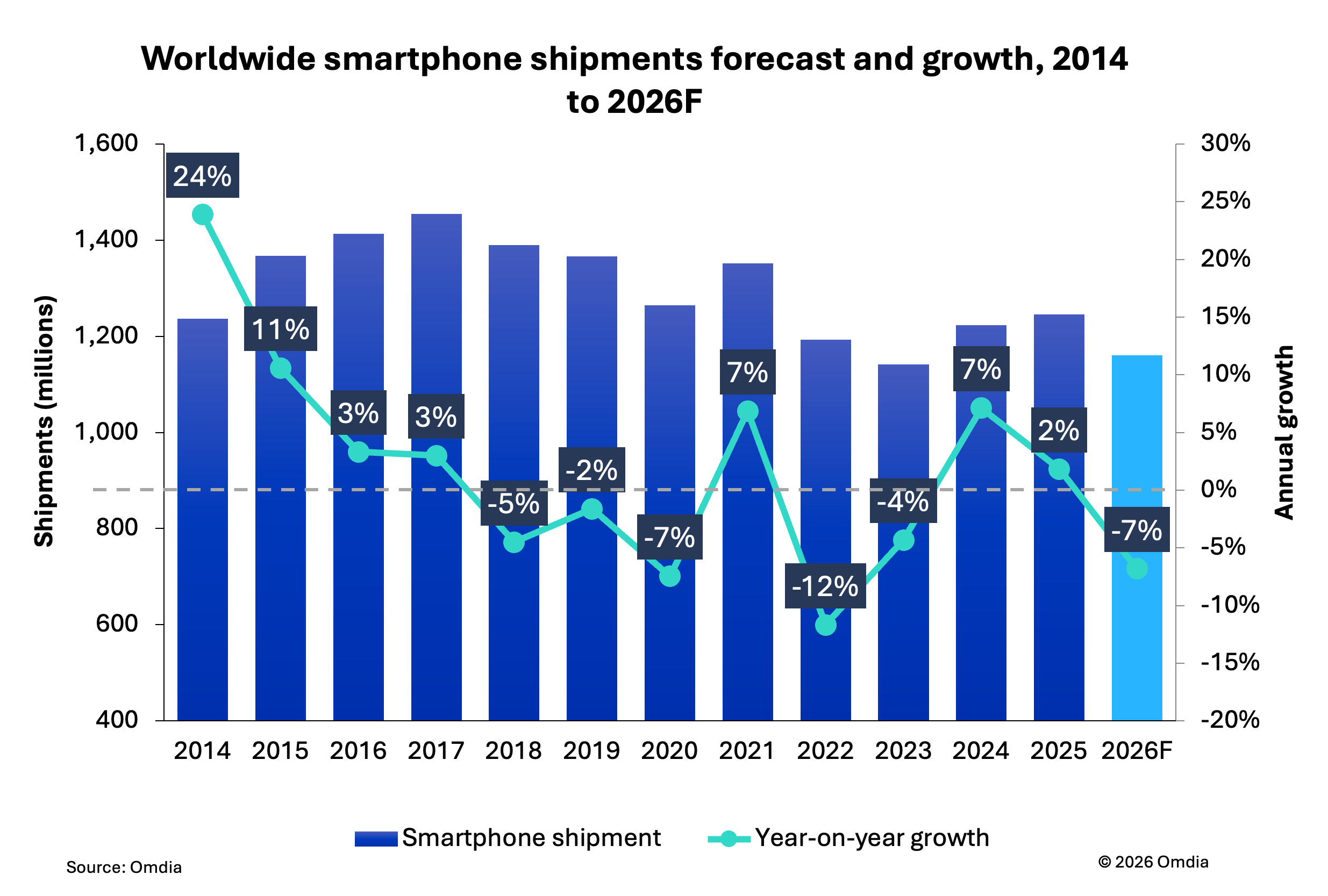 Omdia chytré telefony 2026
