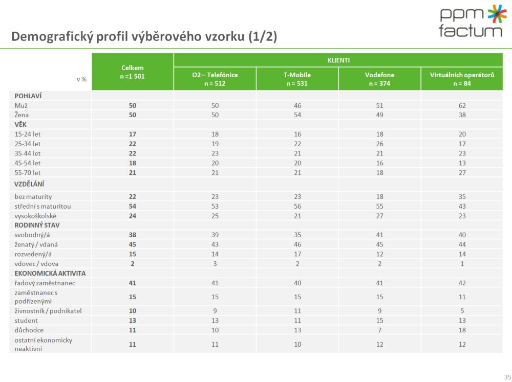 Vnímání změn na trhu mobilních operátorů