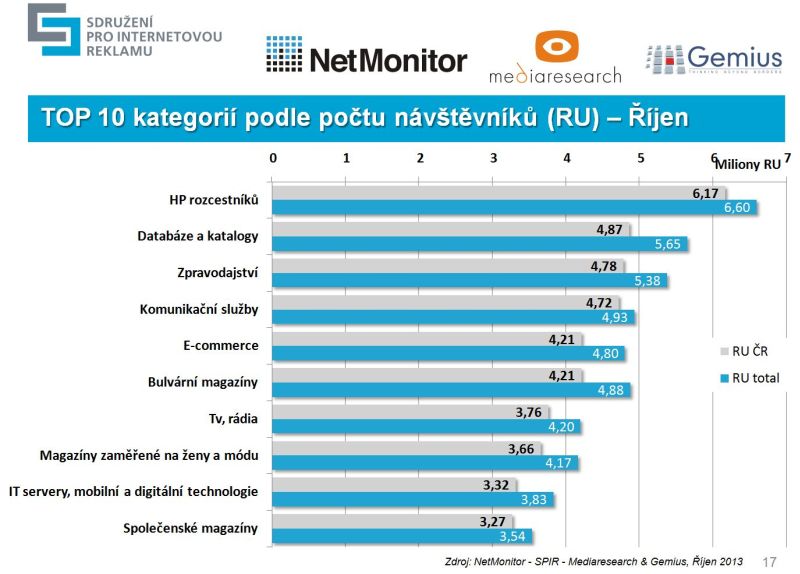 Výsledky měření NetMonitor za říjen 2013