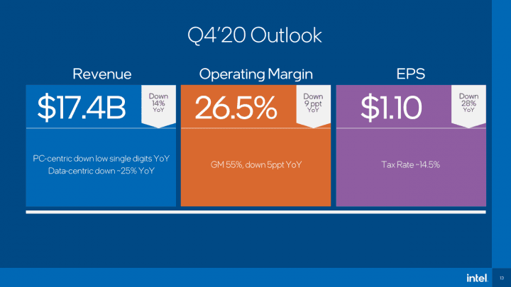 Finanční výsledky Intelu za Q3 2020 prognózna na Q4 2020