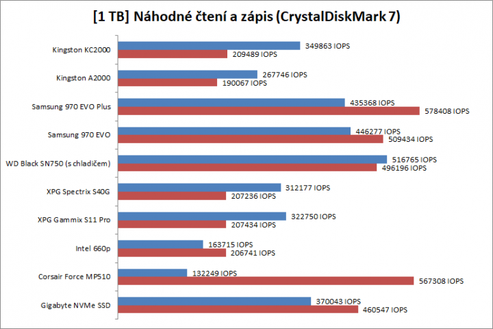 Test SSD 2019 1TB náhodné peak