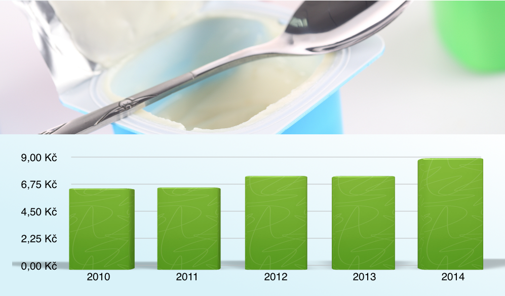 Ceny potravin 2010-2014