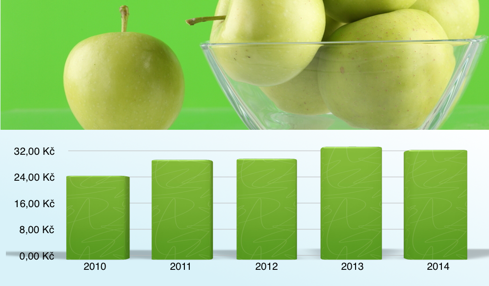 Jablka konzumní, 1 kg, 2010-2014 +30,9 %