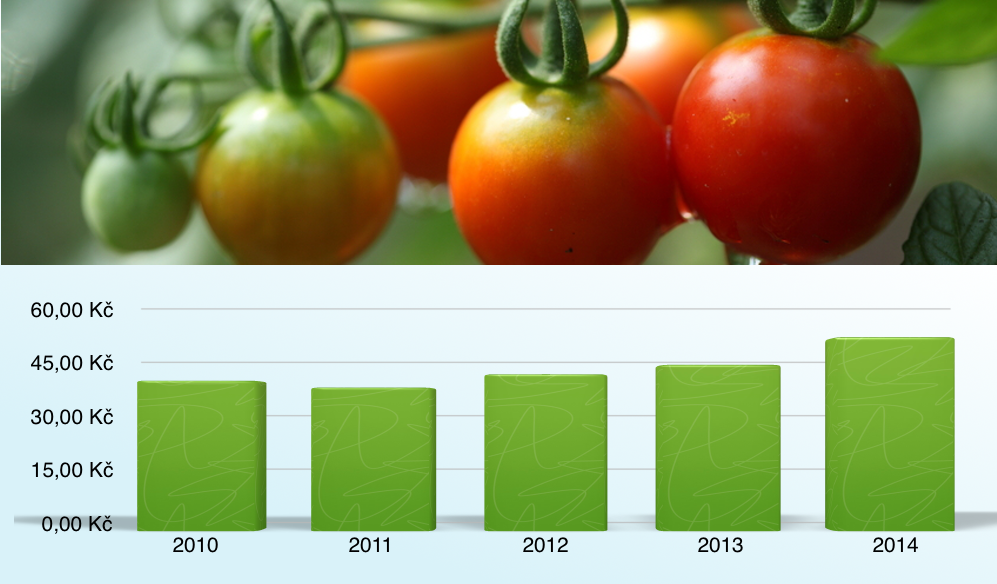 Rajská jablka červená kulatá, 1 kg, 2010-2014 +29,0 %