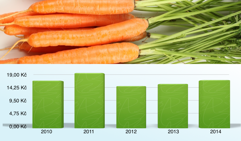 Mrkev, 1 kg, 2010-2014 +1,2 %
