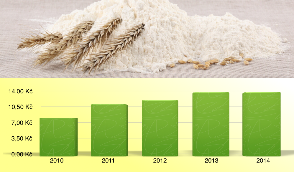 Ceny potravin 2010-2014