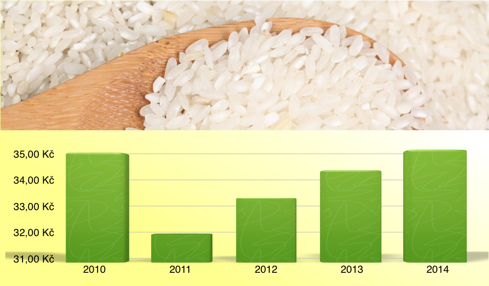 Ceny potravin 2010-2014