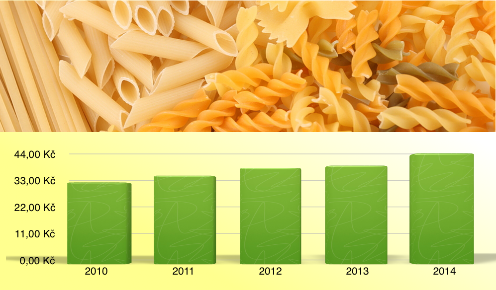 Ceny potravin 2010-2014