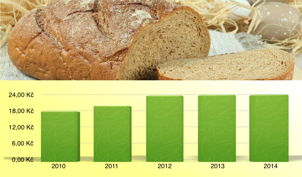 Ceny potravin 2010-2014