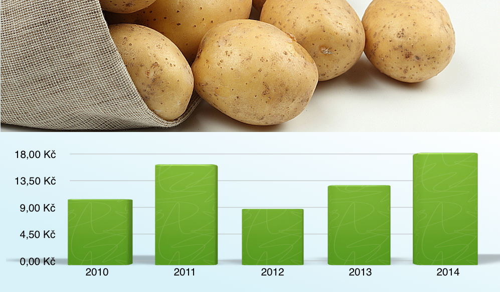 Ceny potravin 2010-2014