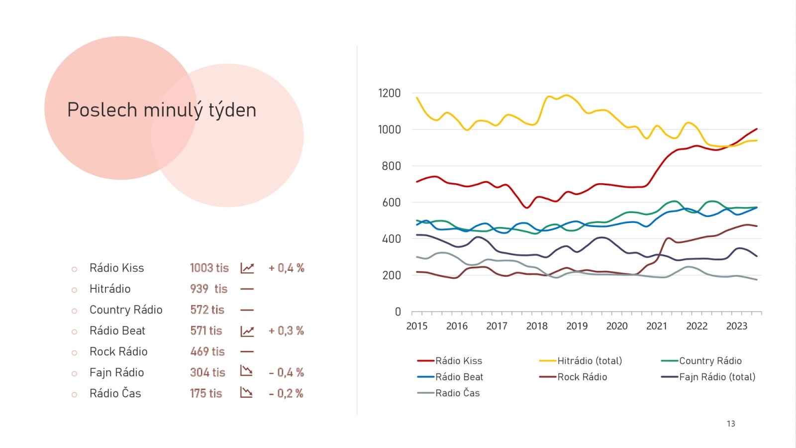 U rádií Kiss a Beat je v týdenních číslech vidět mírný nárůst.