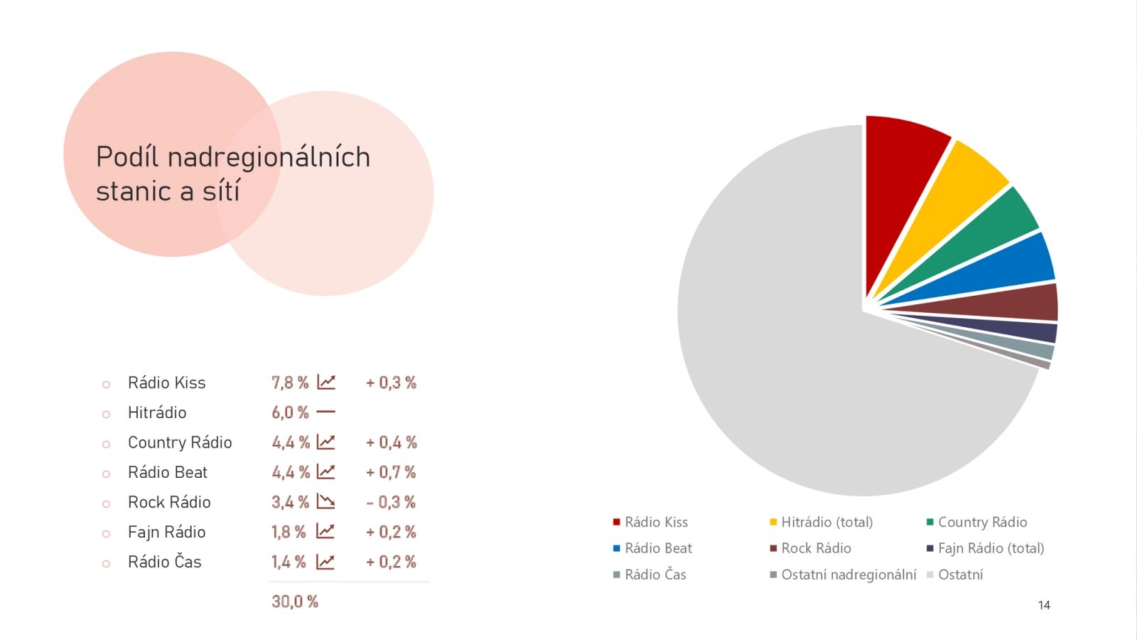 Jak si stojí nadregionální sítě z pohledu celkového podílu na rozhlasovém trhu?