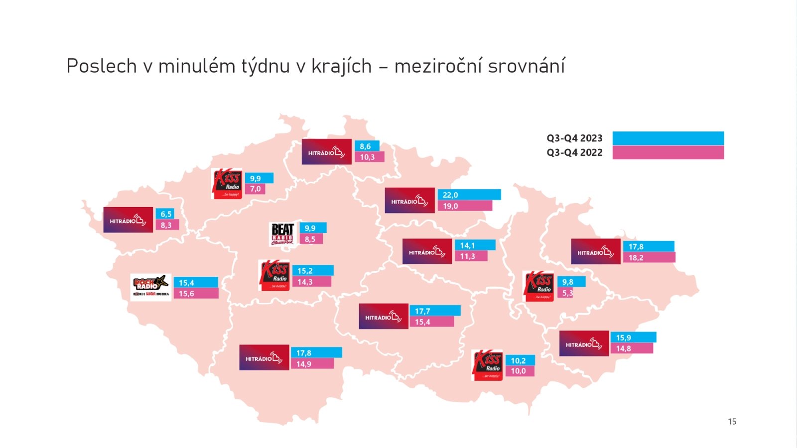 Meziroční změny v poslechovosti stanic v jednotlivých krajích České republiky.
