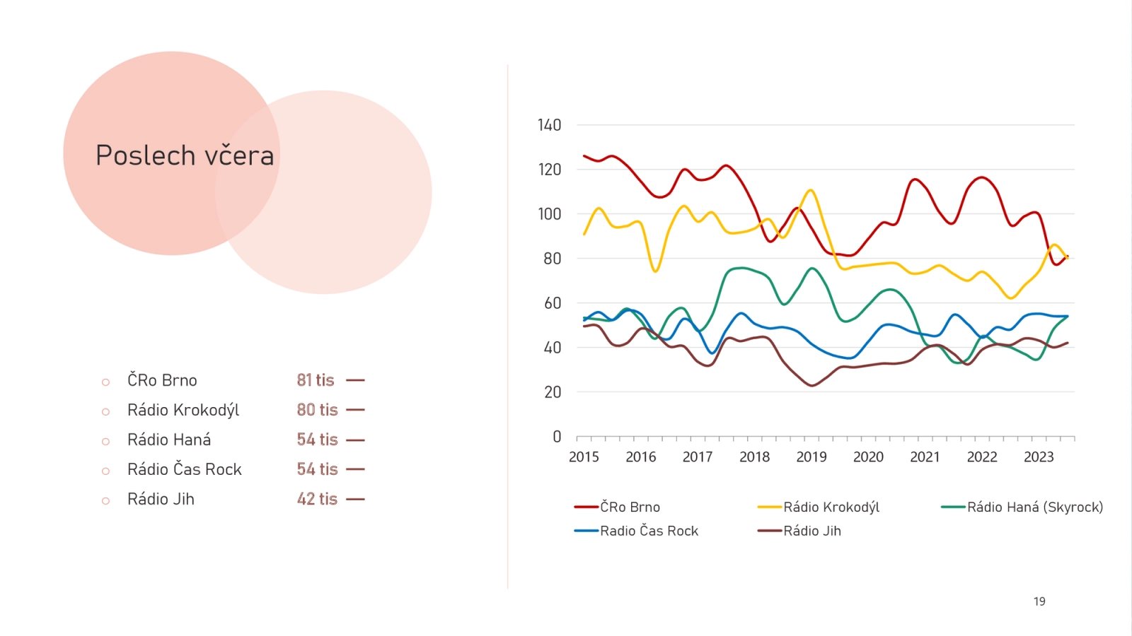 Brněnské studio Českého rozhlasu zůstává na prvním místě mezi regionálními stanicemi.