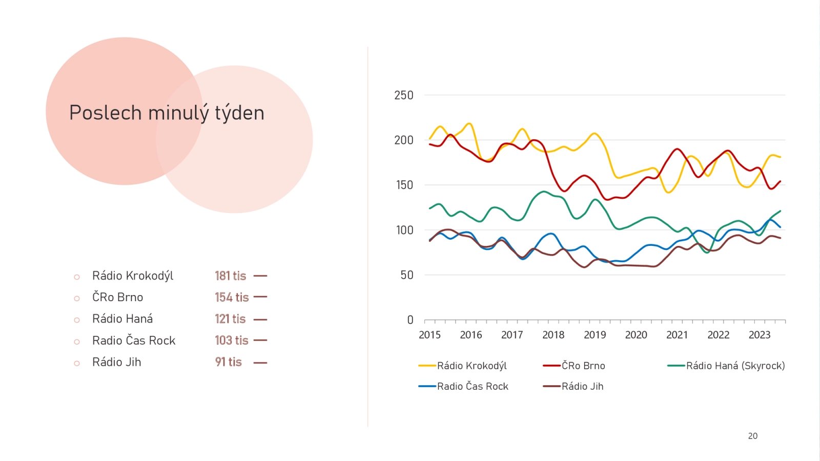 V týdenních datech si Český rozhlas Brno prohodil pořadí s Rádiem Krokodýl, to je také brněnská stanice.