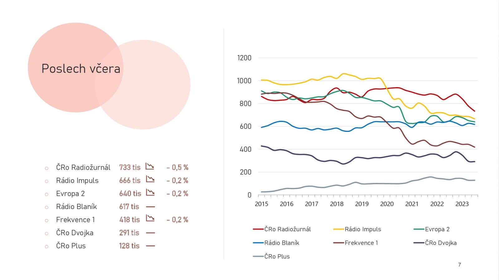 Graf poslechovosti celoplošných stanic ukazuje, že mírně klesly, anebo zůstaly na svém.