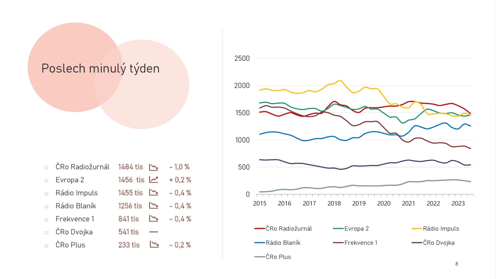 V týdenních datech je vidět, že Evropa 2 dotahuje Radiožurnál. Evropa 2 je zároveň jediná stanice v tomto žebříčku, kde je vidět nějaký nárůst zájmu, i když je malý.