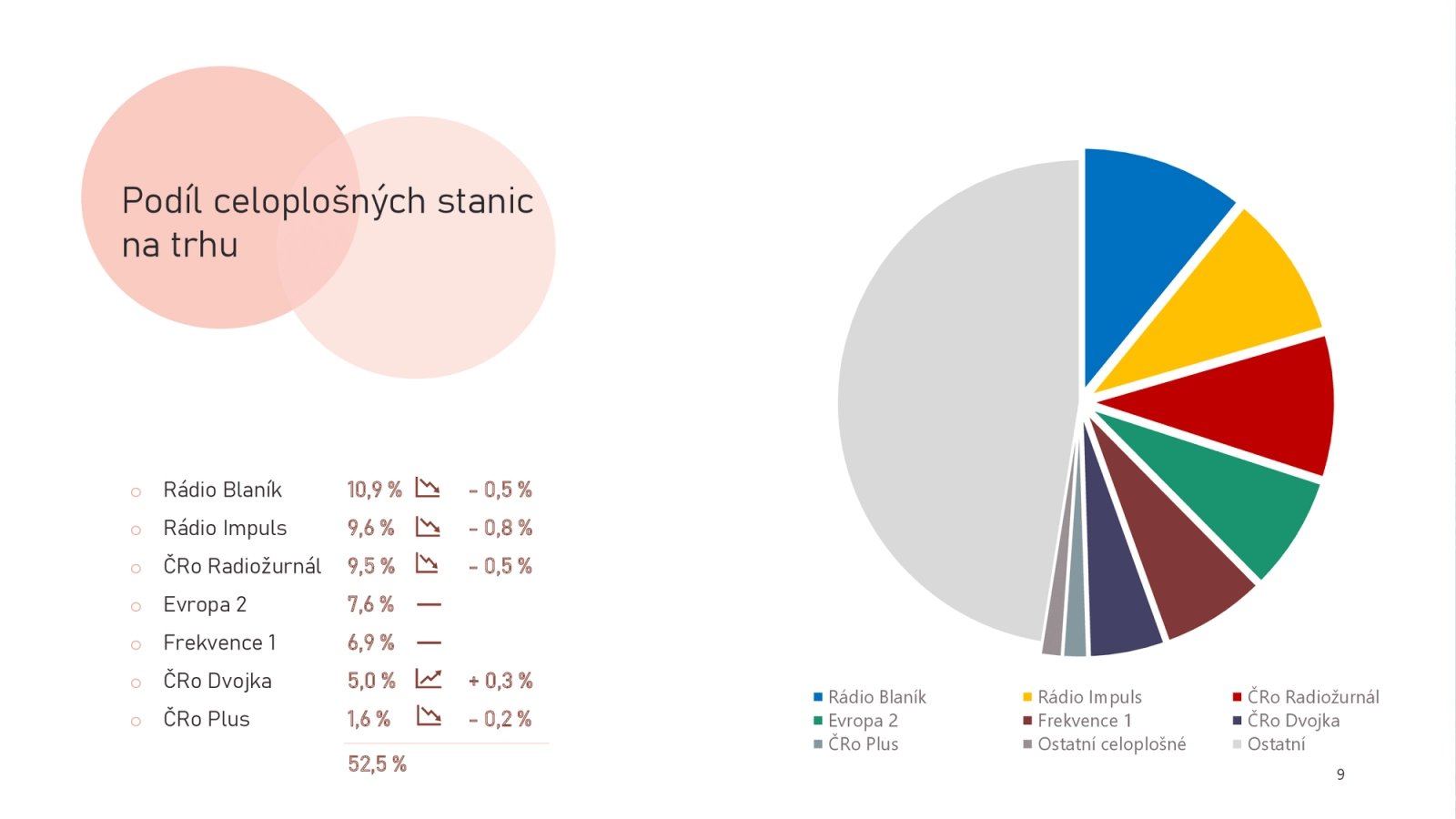 Jak velký kus rozhlasového trhu připadá ze všech rádií na celoplošné stanice?