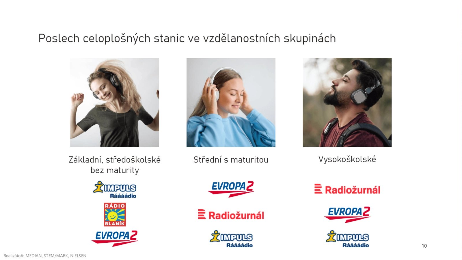 Lidé se základním vzděláním a vyučení poslouchají Impuls, Blaník nebo Evropu 2. Naopak vysokoškoláci mají nejradši Radiožurnál, Evropu 2 a Impuls.