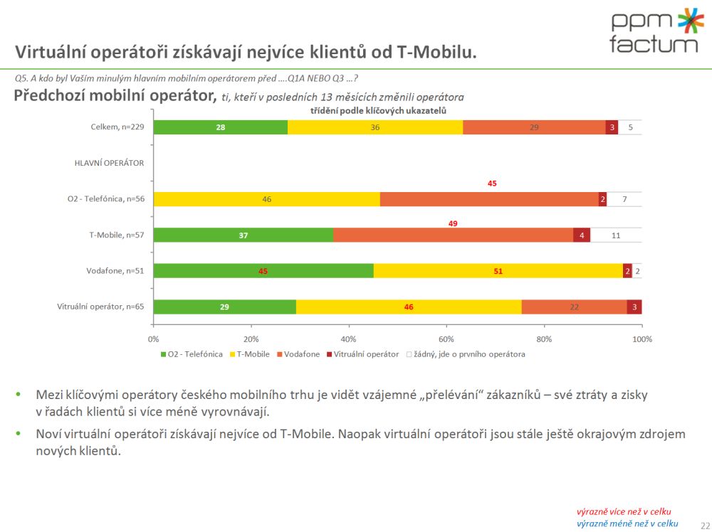 Vnímání změn na trhu mobilních operátorů