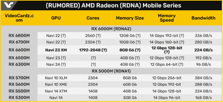 Možné specifikace Radeonů RX 6000M pro notebooky dle webu VideoCardz