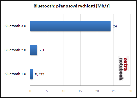 Bluetooth - rychlosti