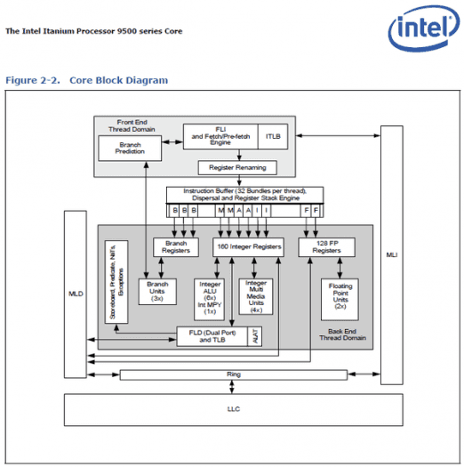 Jádro procesoru Intel Itanium 9500 - Poulson (Zdroj: Intel)