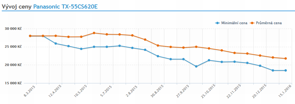Vývoj cen u vybraných TV (Heureka)