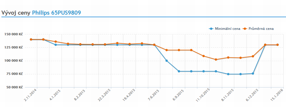 Vývoj cen u vybraných TV (Heureka)