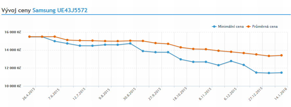Vývoj cen u vybraných TV (Heureka)