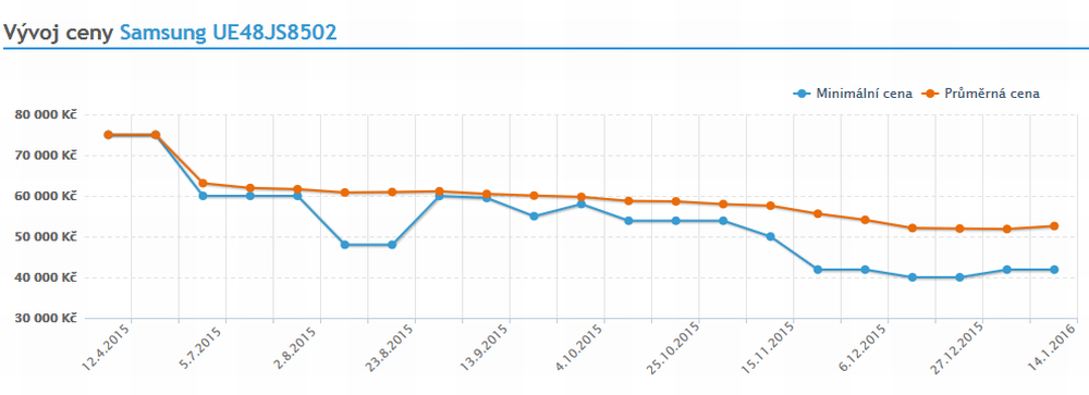 Vývoj cen u vybraných TV (Heureka)