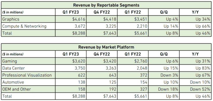 Finanční výsledky Nvidie za Q1 FY2023 jednotlivé divize