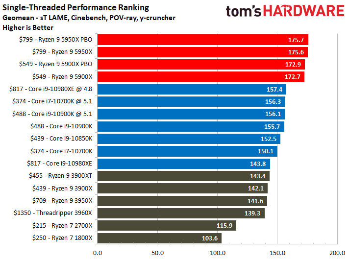 2020-11-Výkon-Ryzenů-5000-v-jednovláknových-aplikacích-Toms-Hard