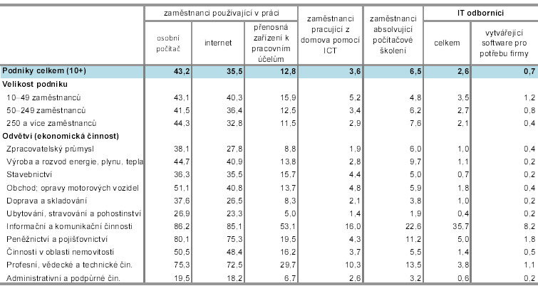 Zaměstnanci a informační technologie v podnicích ČR, leden 2012 (zdroj: Český statistický úřad)  