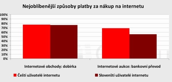 Metody platby za nákup přes internet