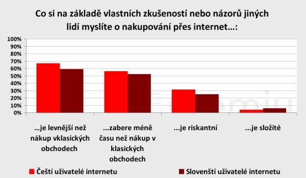 Názory na nakupování přes internet