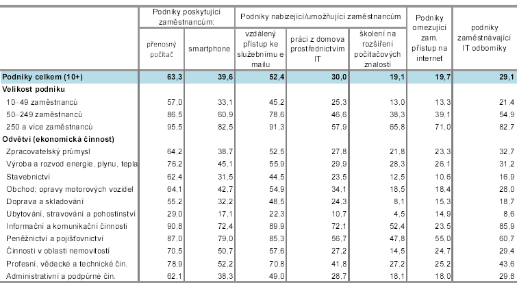 Podniky v ČR zpřístupňující zaměstnancům vybrané ICT, leden 2012 (zdroj: Český statistický úřad)