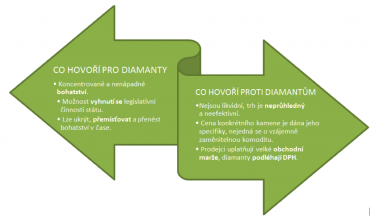 Pro a proti diamantům