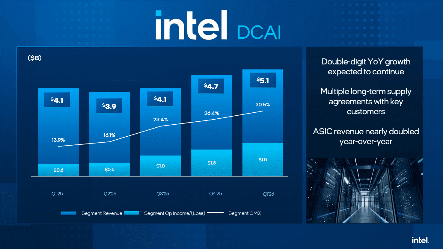 Finanční výsledky Intelu za Q1 2026 - DCAI Group