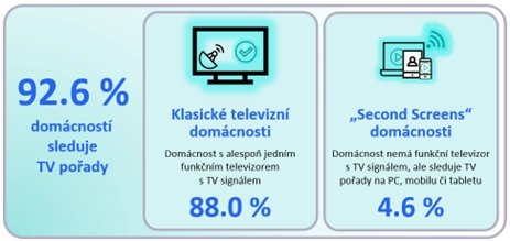 Podíl domácností s televizorem
